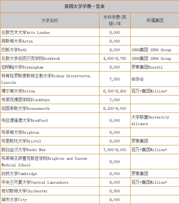 留學費用1 留學費用1