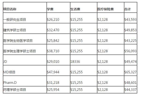 辛辛那提大學(xué)研究生費用表單 辛辛那提大學(xué)研究生費用表單
