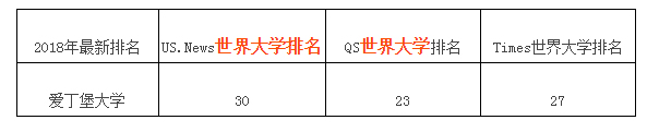 全球排名1